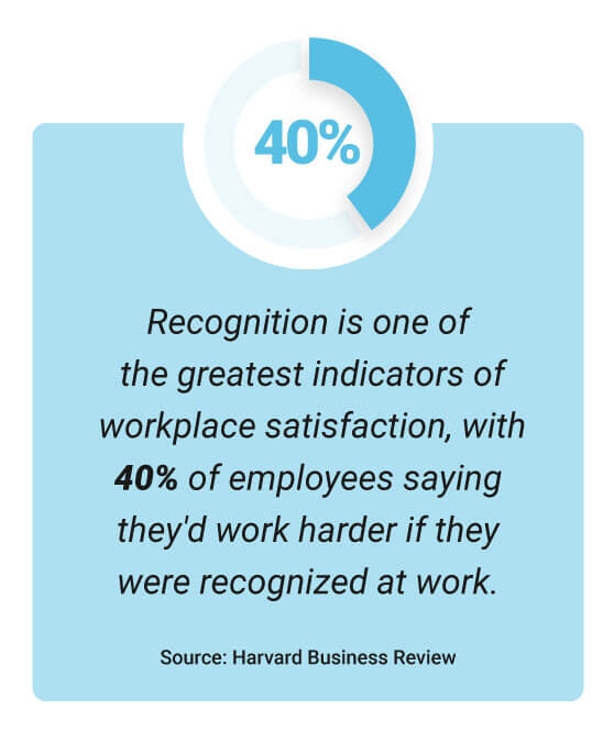 40% of employees say they'd work harder if they were recognized at work.