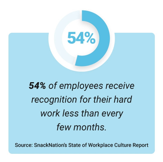 Receiving Recognition Stats - 54% are recognized less than every few months