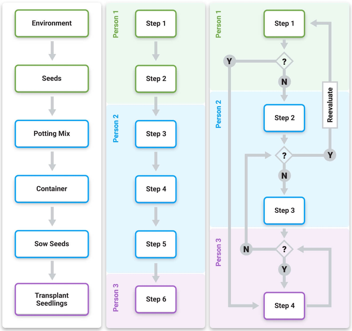 Graph detailing step-by-step instructions for a standard operating prodecure.