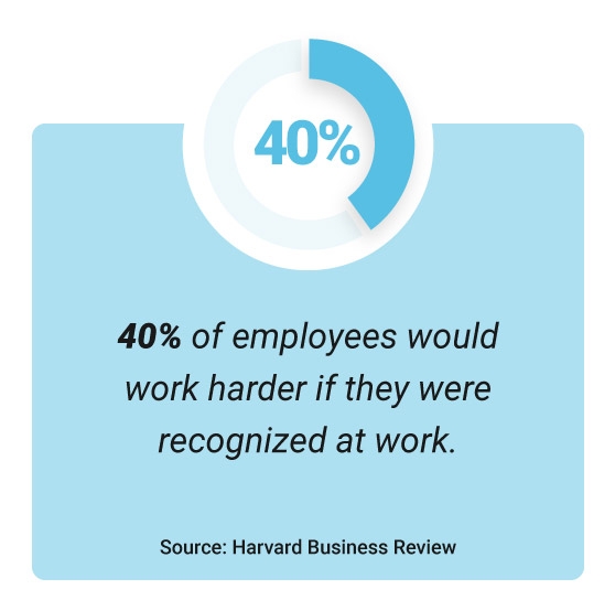 Harvard Business Review Data on Recognition at Work