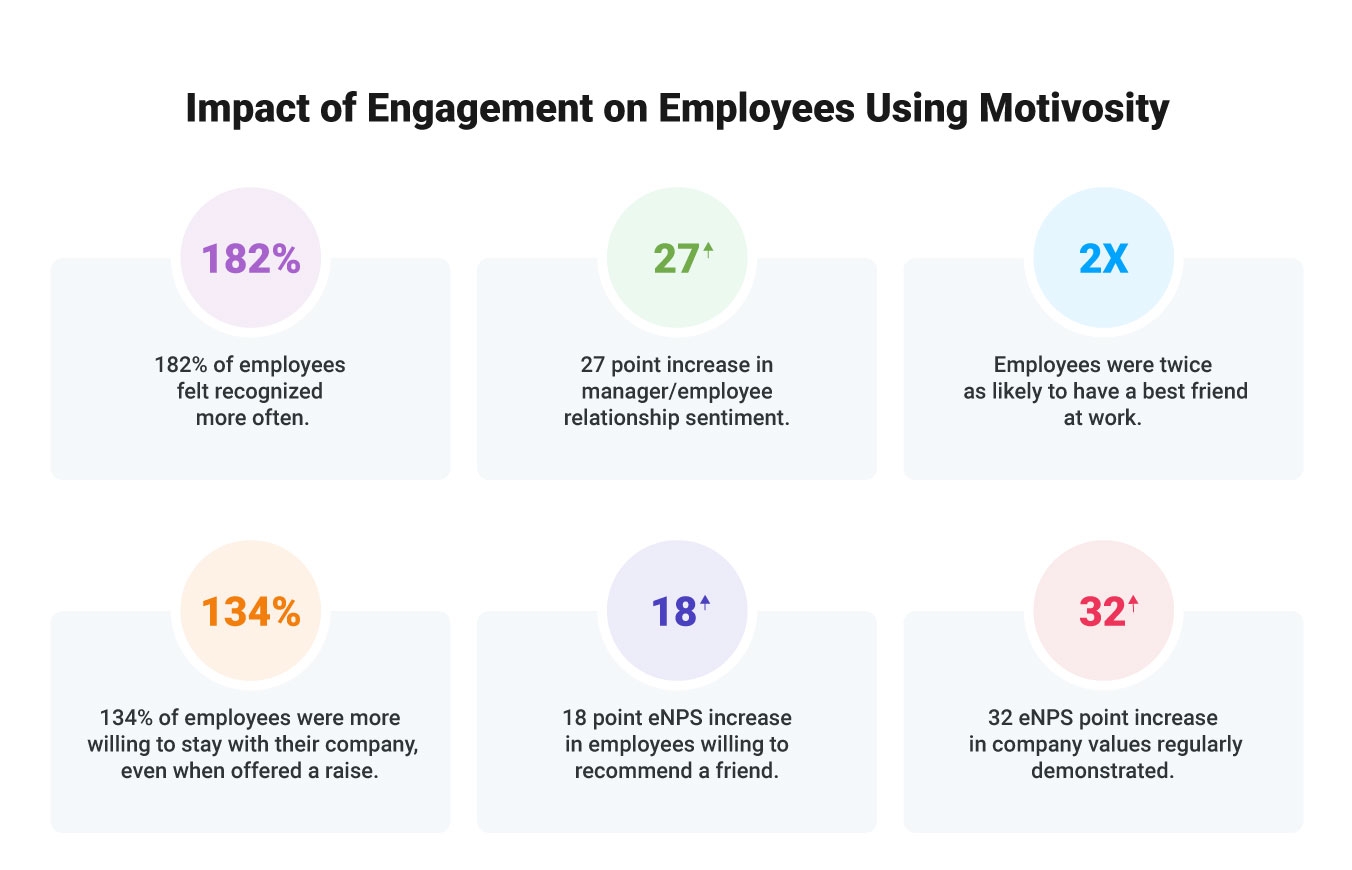 Increase in employee satisfaction scores as a result of peer to peer recognition