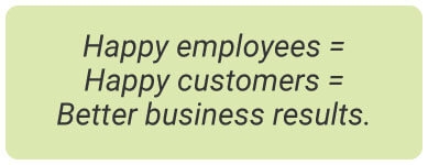 image with text - happy employees = happy customers = better business results.