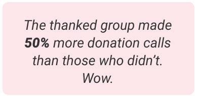 image with text - the thanked group made 50% more donation calls than those who didn't. Wow.