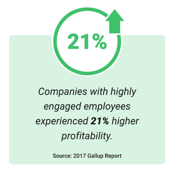 Image of a statistic about the benefits of employee milestone recognition. "Companies with highly engaged employees experienced 21% higher profitability."