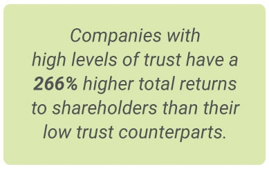 image with text - companies with high levels of trust have a 266% higher total returns to shareholders than their low trust counterparts.